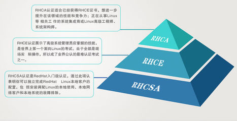 重慶Red Hat認(rèn)證考試費(fèi)用及培訓(xùn)要求解析