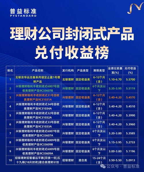 理財(cái)產(chǎn)品7月兌付收益榜 理財(cái)公司占比過半,誰能登頂